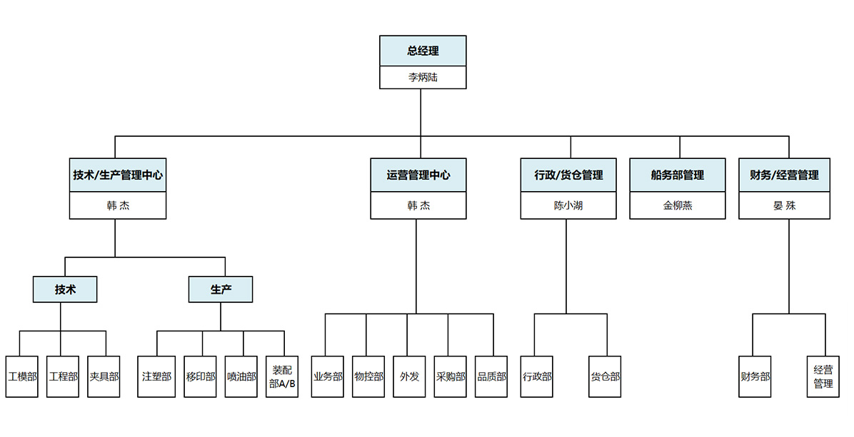 世邦玩具-组织架构